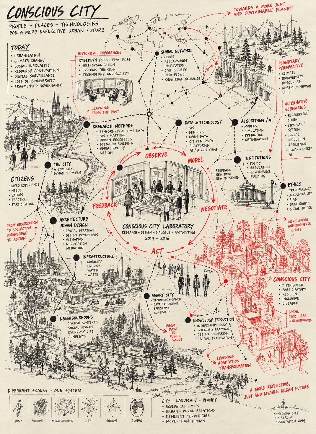 Research mapping sketch for Conscious City: architecture, cybernetics, artificial intelligence and human participation.