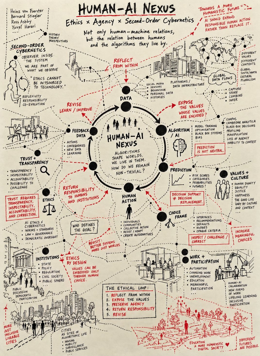 Research mapping sketch for Human–AI Nexus: ethics, agency, second-order cybernetics and artificial intelligence.