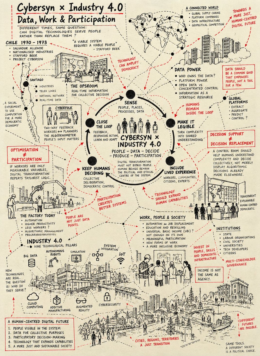 Research mapping sketch for Cybersyn and Industry 4.0: data, work, decision-making and human participation.