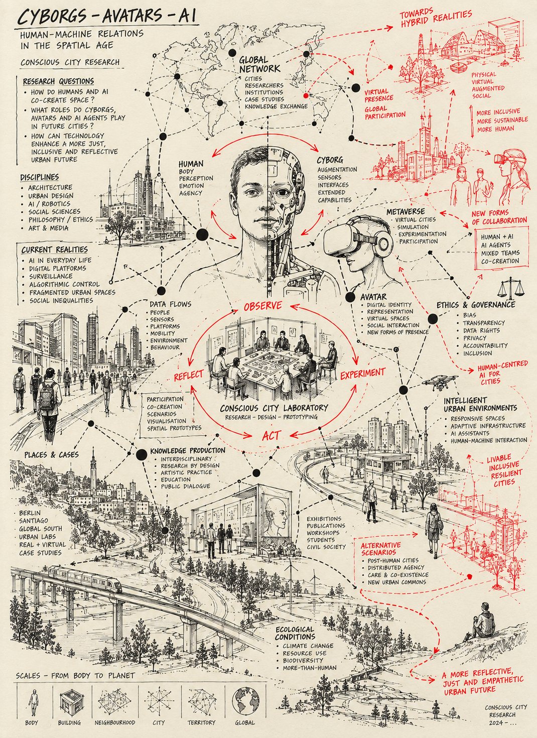 Research mapping sketch for Cyborgs, Avatars and AI: posthumanism, digital identity, embodiment and platform power.
